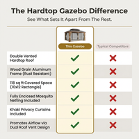 10 Ft. X 12 Ft. Double Roof Hardtop Wood Grain Aluminum Patio Gazebo with Netting and Khaki Curtains — Comparison