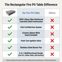 Rectangular Fire Pit Table Built for Multi-Purpose Use, Concrete Construction, Ceramic Wind Guard — Comparison